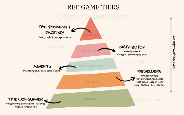 Replica Game Exposed: Slang, Tiers, & The Truth